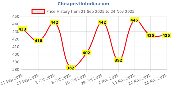 flipkart.com tibra collection Men Cotton Blend Kurta Pyjama Set tibra collection Price History Graph from 21 Sep 2025 to 24 Nov 2025