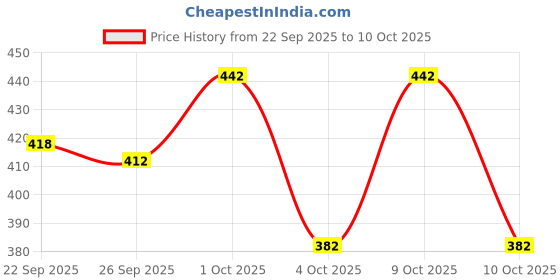 flipkart.com tibra collection Men Cotton Blend Kurta Pyjama Set tibra collection Price History Graph from 22 Sep 2025 to 10 Oct 2025