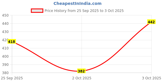 flipkart.com tibra collection Men Cotton Blend Kurta Pyjama Set tibra collection Price History Graph from 25 Sep 2025 to 3 Oct 2025