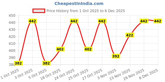 flipkart.com tibra collection Men Cotton Blend Kurta Pyjama Set tibra collection Price History Graph from 1 Oct 2025 to 5 Dec 2025