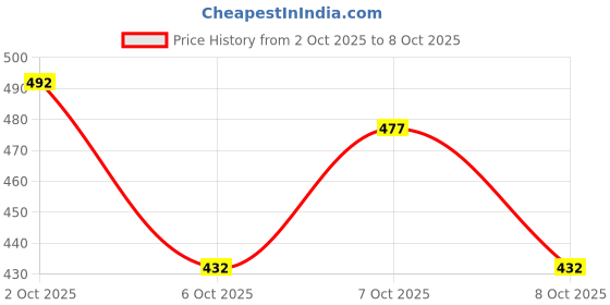 flipkart.com tibra collection Men Cotton Blend Kurta Pyjama Set tibra collection Price History Graph from 2 Oct 2025 to 8 Oct 2025