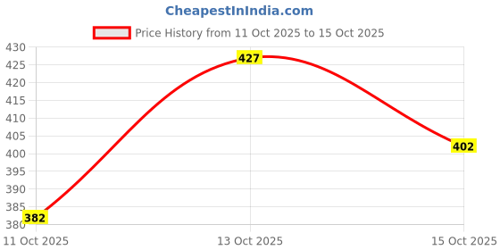 flipkart.com tibra collection Men Cotton Blend Kurta Pyjama Set tibra collection Price History Graph from 11 Oct 2025 to 15 Oct 2025