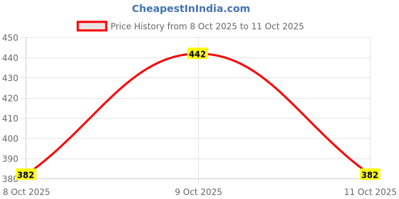 flipkart.com tibra collection Men Cotton Blend Kurta Pyjama Set tibra collection Price History Graph from 8 Oct 2025 to 11 Oct 2025