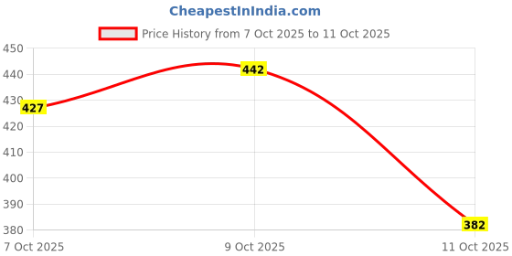 flipkart.com tibra collection Men Cotton Blend Kurta Pyjama Set tibra collection Price History Graph from 7 Oct 2025 to 11 Oct 2025