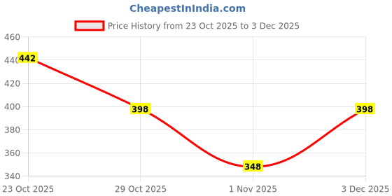 flipkart.com tibra collection Men Cotton Blend Kurta Pyjama Set tibra collection Price History Graph from 23 Oct 2025 to 3 Dec 2025
