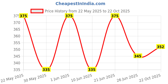 flipkart.com tibra collection Men Embroidered Cotton Blend Straight Kurta tibra collection Price History Graph from 22 May 2025 to 22 Oct 2025