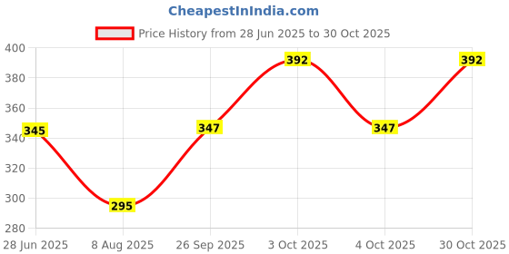 flipkart.com tibra collection Men Embroidered Cotton Blend Straight Kurta tibra collection Price History Graph from 28 Jun 2025 to 30 Oct 2025