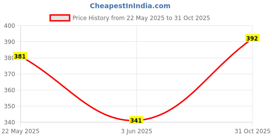 flipkart.com tibra collection Men Embroidered Cotton Blend Straight Kurta tibra collection Price History Graph from 22 May 2025 to 31 Oct 2025