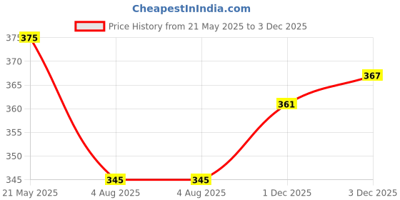flipkart.com tibra collection Men Embroidered Cotton Blend Straight Kurta tibra collection Price History Graph from 21 May 2025 to 3 Dec 2025