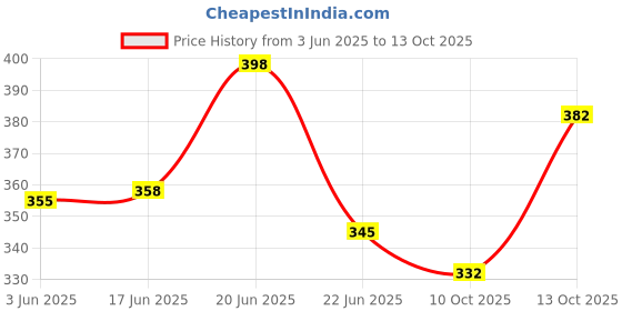 flipkart.com tibra collection Men Embroidered Cotton Blend Straight Kurta tibra collection Price History Graph from 3 Jun 2025 to 13 Oct 2025