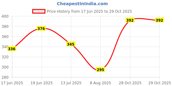 flipkart.com tibra collection Men Embroidered Cotton Blend Straight Kurta tibra collection Price History Graph from 17 Jun 2025 to 29 Oct 2025