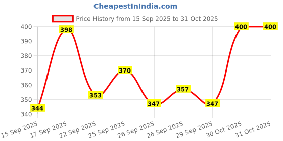 flipkart.com tibra collection Men Embroidered Cotton Blend Straight Kurta tibra collection Price History Graph from 15 Sep 2025 to 30 Oct 2025