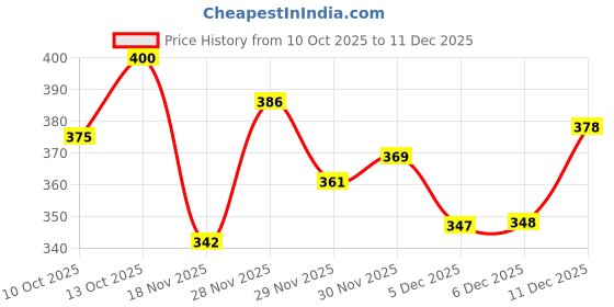 flipkart.com tibra collection Men Embroidered Cotton Blend Straight Kurta tibra collection Price History Graph from 10 Oct 2025 to 11 Dec 2025