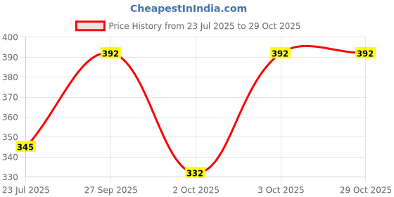 flipkart.com tibra collection Men Embroidered Silk Blend Straight Kurta tibra collection Price History Graph from 23 Jul 2025 to 29 Oct 2025