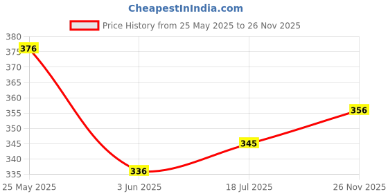flipkart.com tibra collection Men Embroidered Silk Blend Straight Kurta tibra collection Price History Graph from 25 May 2025 to 26 Nov 2025