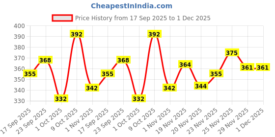 flipkart.com tibra collection Men Embroidered Silk Blend Straight Kurta tibra collection Price History Graph from 17 Sep 2025 to 1 Dec 2025