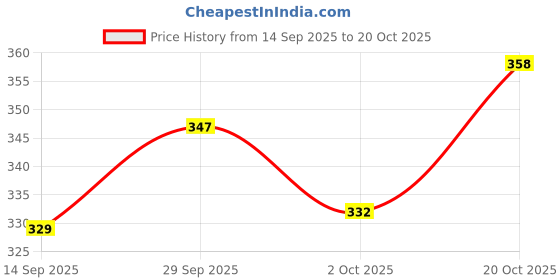 flipkart.com tibra collection Men Embroidered Silk Blend Straight Kurta tibra collection Price History Graph from 14 Sep 2025 to 2 Oct 2025