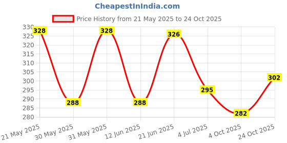 flipkart.com tibra collection Men Printed Cotton Blend Straight Kurta tibra collection Price History Graph from 21 May 2025 to 24 Oct 2025