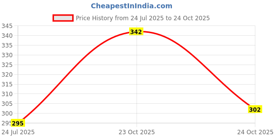 flipkart.com tibra collection Men Printed Cotton Blend Straight Kurta tibra collection Price History Graph from 24 Jul 2025 to 23 Oct 2025