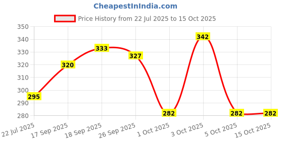 flipkart.com tibra collection Men Printed Cotton Blend Straight Kurta tibra collection Price History Graph from 22 Jul 2025 to 15 Oct 2025
