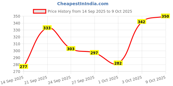 flipkart.com tibra collection Men Printed Cotton Blend Straight Kurta tibra collection Price History Graph from 14 Sep 2025 to 9 Oct 2025