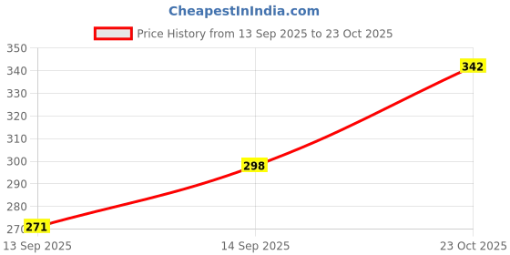 flipkart.com tibra collection Men Printed Cotton Blend Straight Kurta tibra collection Price History Graph from 13 Sep 2025 to 23 Oct 2025