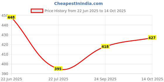 flipkart.com tibra collection Men Pure Cotton Kurta Pyjama Set tibra collection Price History Graph from 22 Jun 2025 to 14 Oct 2025