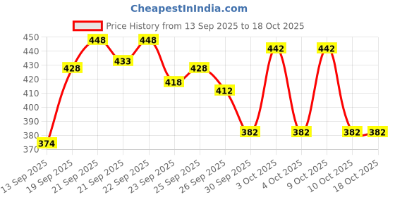 flipkart.com tibra collection Men Pure Cotton Kurta Pyjama Set tibra collection Price History Graph from 13 Sep 2025 to 18 Oct 2025