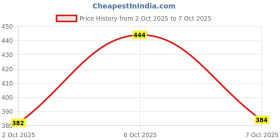 flipkart.com tibra collection Men Pure Cotton Kurta Pyjama Set tibra collection Price History Graph from 2 Oct 2025 to 7 Oct 2025