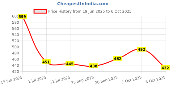 flipkart.com tibra collection Men Pure Silk Kurta Pyjama Set tibra collection Price History Graph from 19 Jun 2025 to 6 Oct 2025