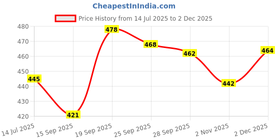 flipkart.com tibra collection Men Pure Silk Kurta Pyjama Set tibra collection Price History Graph from 14 Jul 2025 to 2 Dec 2025