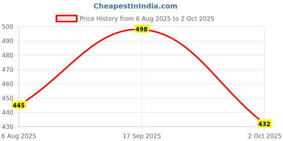 flipkart.com tibra collection Men Pure Silk Kurta Pyjama Set tibra collection Price History Graph from 6 Aug 2025 to 2 Oct 2025