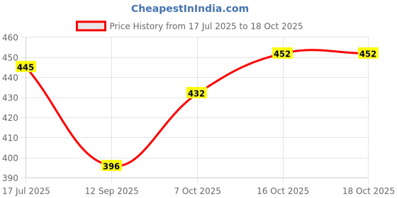 flipkart.com tibra collection Men Pure Silk Kurta Pyjama Set tibra collection Price History Graph from 17 Jul 2025 to 18 Oct 2025
