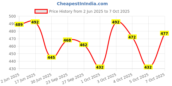 flipkart.com tibra collection Men Pure Silk Kurta Pyjama Set tibra collection Price History Graph from 2 Jun 2025 to 7 Oct 2025