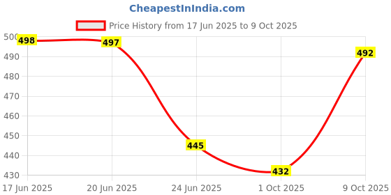 flipkart.com tibra collection Men Pure Silk Kurta Pyjama Set tibra collection Price History Graph from 17 Jun 2025 to 9 Oct 2025
