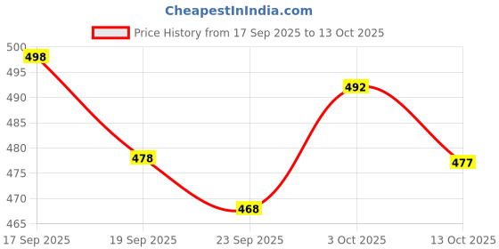 flipkart.com tibra collection Men Pure Silk Kurta Pyjama Set tibra collection Price History Graph from 17 Sep 2025 to 13 Oct 2025
