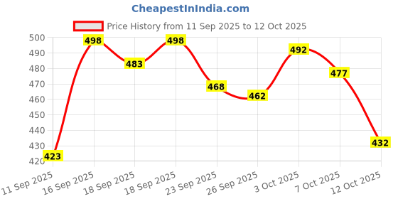 flipkart.com tibra collection Men Pure Silk Kurta Pyjama Set tibra collection Price History Graph from 11 Sep 2025 to 12 Oct 2025