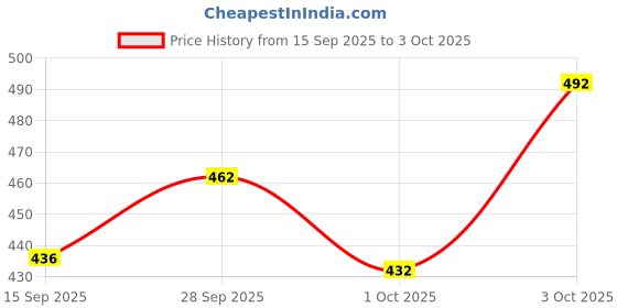 flipkart.com tibra collection Men Pure Silk Kurta Pyjama Set tibra collection Price History Graph from 15 Sep 2025 to 3 Oct 2025