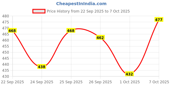 flipkart.com tibra collection Men Pure Silk Kurta Pyjama Set tibra collection Price History Graph from 22 Sep 2025 to 7 Oct 2025