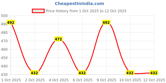 flipkart.com tibra collection Men Pure Silk Kurta Pyjama Set tibra collection Price History Graph from 1 Oct 2025 to 10 Oct 2025