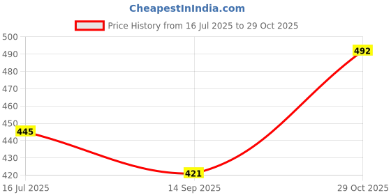 flipkart.com tibra collection Men Silk Blend Kurta Pyjama Set tibra collection Price History Graph from 16 Jul 2025 to 29 Oct 2025