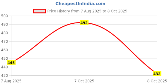 flipkart.com tibra collection Men Silk Blend Kurta Pyjama Set tibra collection Price History Graph from 7 Aug 2025 to 7 Oct 2025