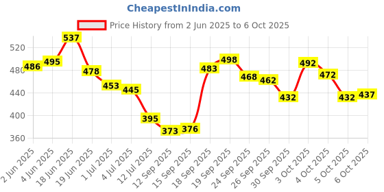 flipkart.com tibra collection Men Silk Blend Kurta Pyjama Set tibra collection Price History Graph from 2 Jun 2025 to 6 Oct 2025