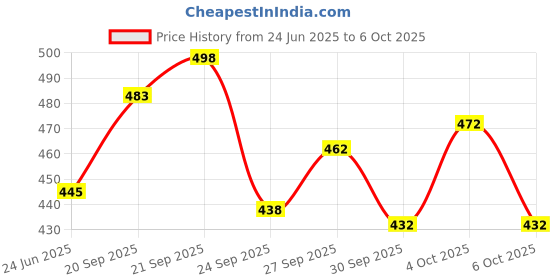 flipkart.com tibra collection Men Silk Blend Kurta Pyjama Set tibra collection Price History Graph from 24 Jun 2025 to 6 Oct 2025
