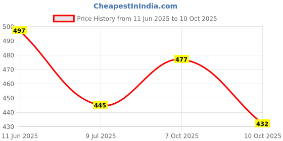 flipkart.com tibra collection Men Silk Blend Kurta Pyjama Set tibra collection Price History Graph from 11 Jun 2025 to 10 Oct 2025