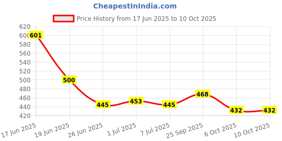 flipkart.com tibra collection Men Silk Blend Kurta Pyjama Set tibra collection Price History Graph from 17 Jun 2025 to 10 Oct 2025