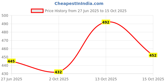 flipkart.com tibra collection Men Silk Blend Kurta Pyjama Set tibra collection Price History Graph from 27 Jun 2025 to 15 Oct 2025