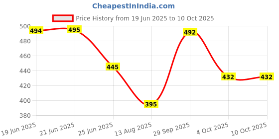 flipkart.com tibra collection Men Silk Blend Kurta Pyjama Set tibra collection Price History Graph from 19 Jun 2025 to 10 Oct 2025