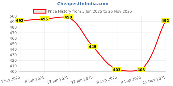 flipkart.com tibra collection Men Silk Blend Kurta Pyjama Set tibra collection Price History Graph from 3 Jun 2025 to 25 Nov 2025