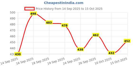 flipkart.com tibra collection Men Silk Blend Kurta Pyjama Set tibra collection Price History Graph from 14 Sep 2025 to 15 Oct 2025